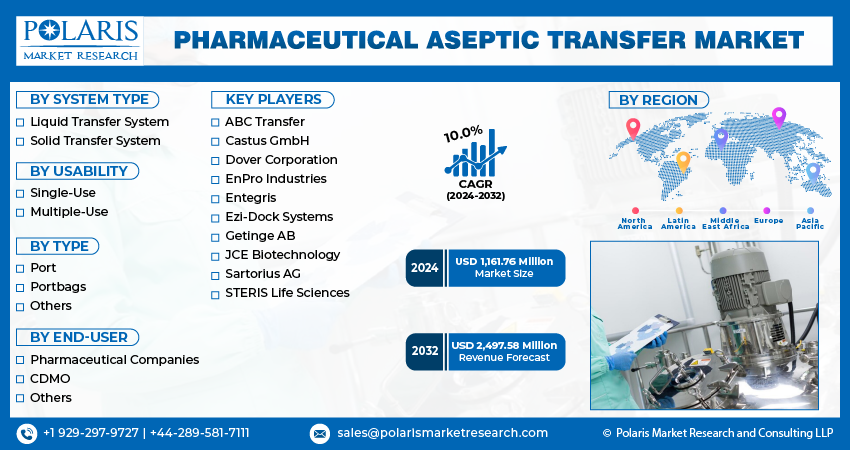 Pharmaceutical Aseptic Transfer Market info